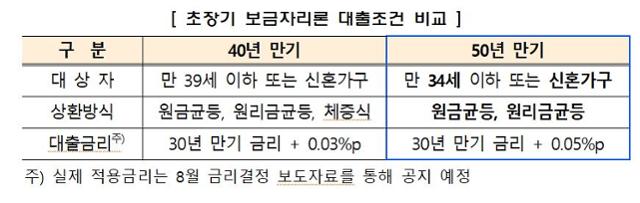 8월 1일 50년 모기지 출시 : 목표, 금리, 상환방법