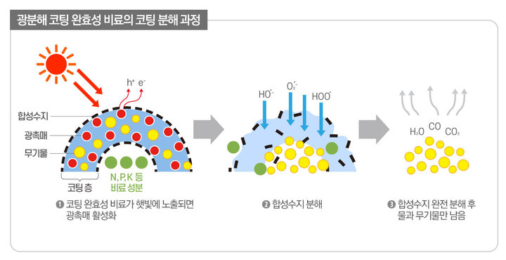 팜한농비료 이미지