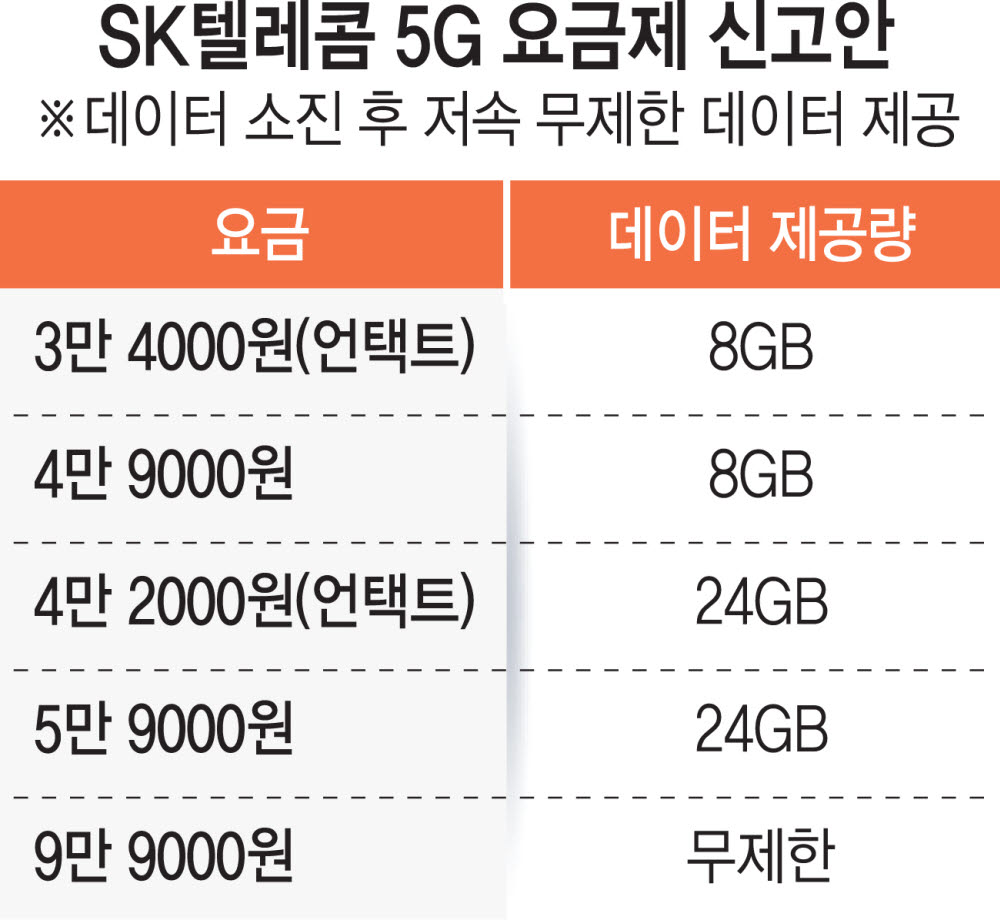 SKT '5G 요금제' 5종 신고.. 전면개편 신호탄