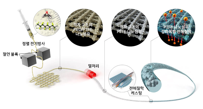 나노섬유 정렬기술로 수소연료전지 수명↑..생기원 등 새로운 전해질막 개발 나노섬유 정렬기술로 수소연료전지 수명↑..생기원 등 새로운 전해질막 개발