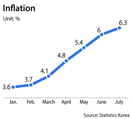 Korean inflation at a 24year high in July as most prices rise