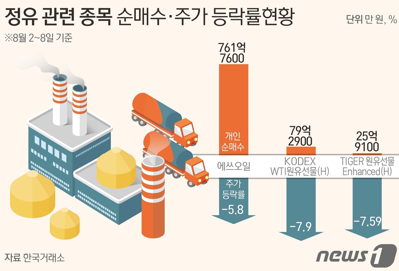 개미, 유가 급락에도 정유주 베팅..에쓰오일·원유 ETF 사들여