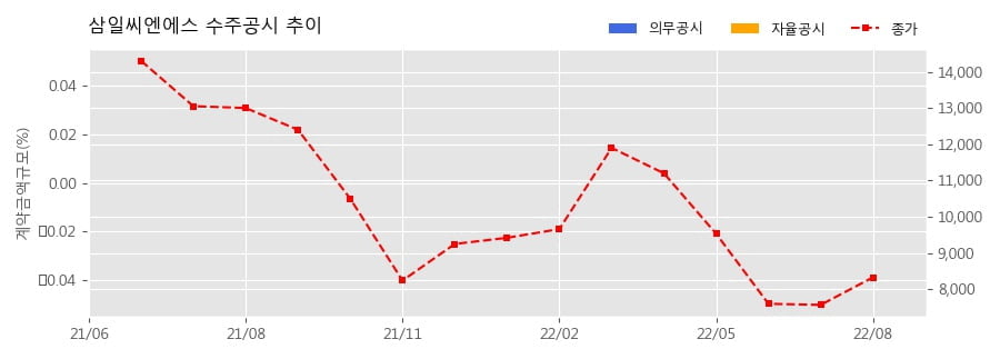 (주)삼일씨엔에스 이미지
