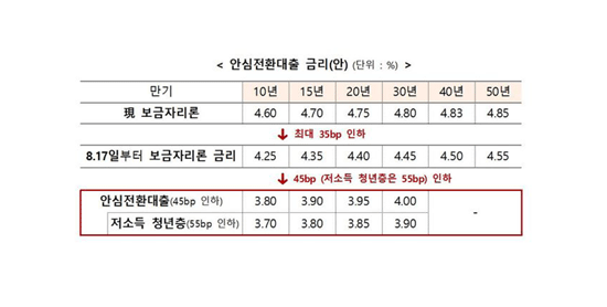 안심전환대출 금리(안) (금융위원회 제공)