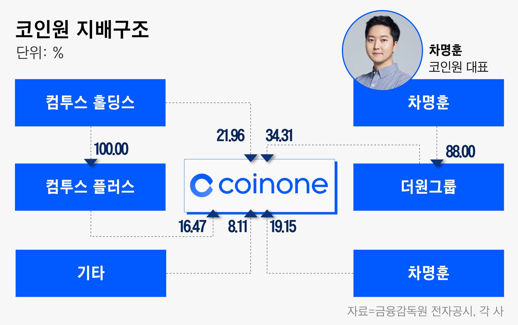 가상자산 큰 손들]③ 코인원·코빗, 게임사가 수백억 들여 인수했지만 난제 산적