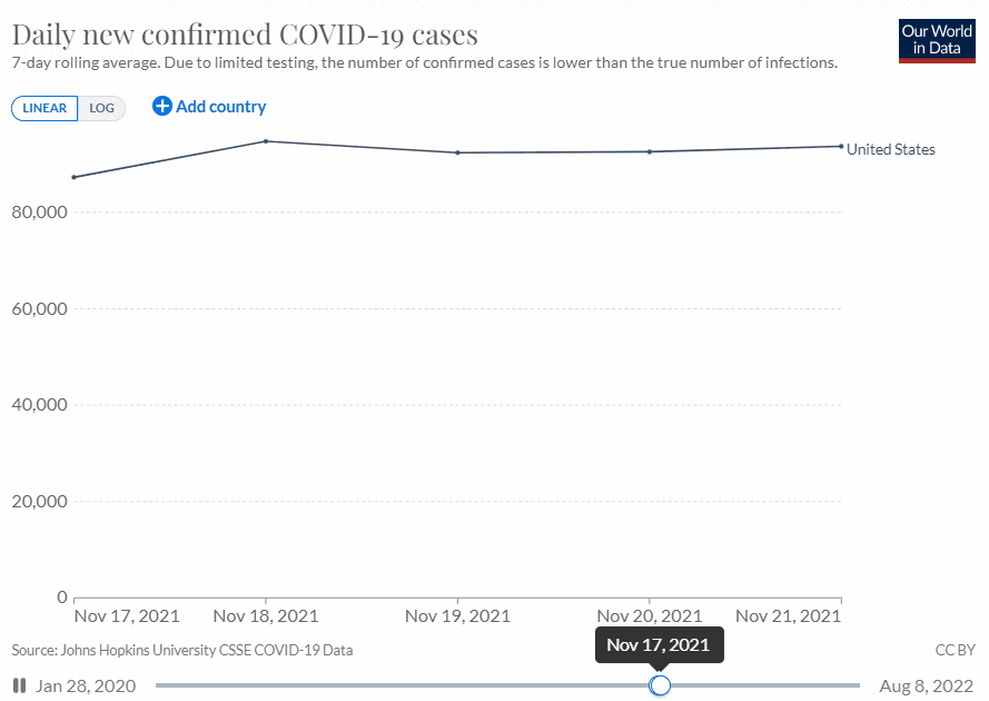 미국 코로나 주간 확진자수 변화 추이 /아워월드인데이터