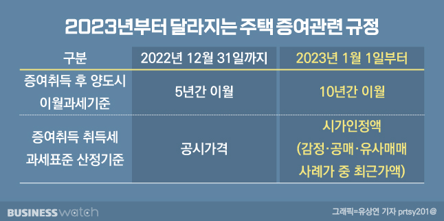 [부동산세] 부부간 증여, 배우자 이월과세 23년부터 바뀐다고요?