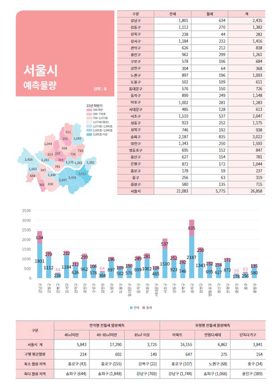 지역별·면적별·유형별 신규 임차물량 예측정보(서울시 제공)