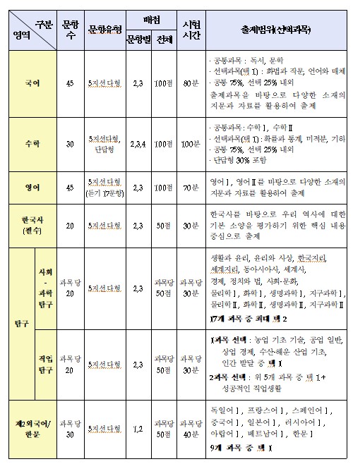 '2025학년도 수능' 2024년 11월 14일 시행..2022학년도 체계와 동일