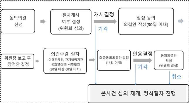 동의 이미지