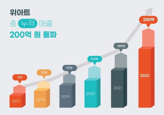 위아트 이미지