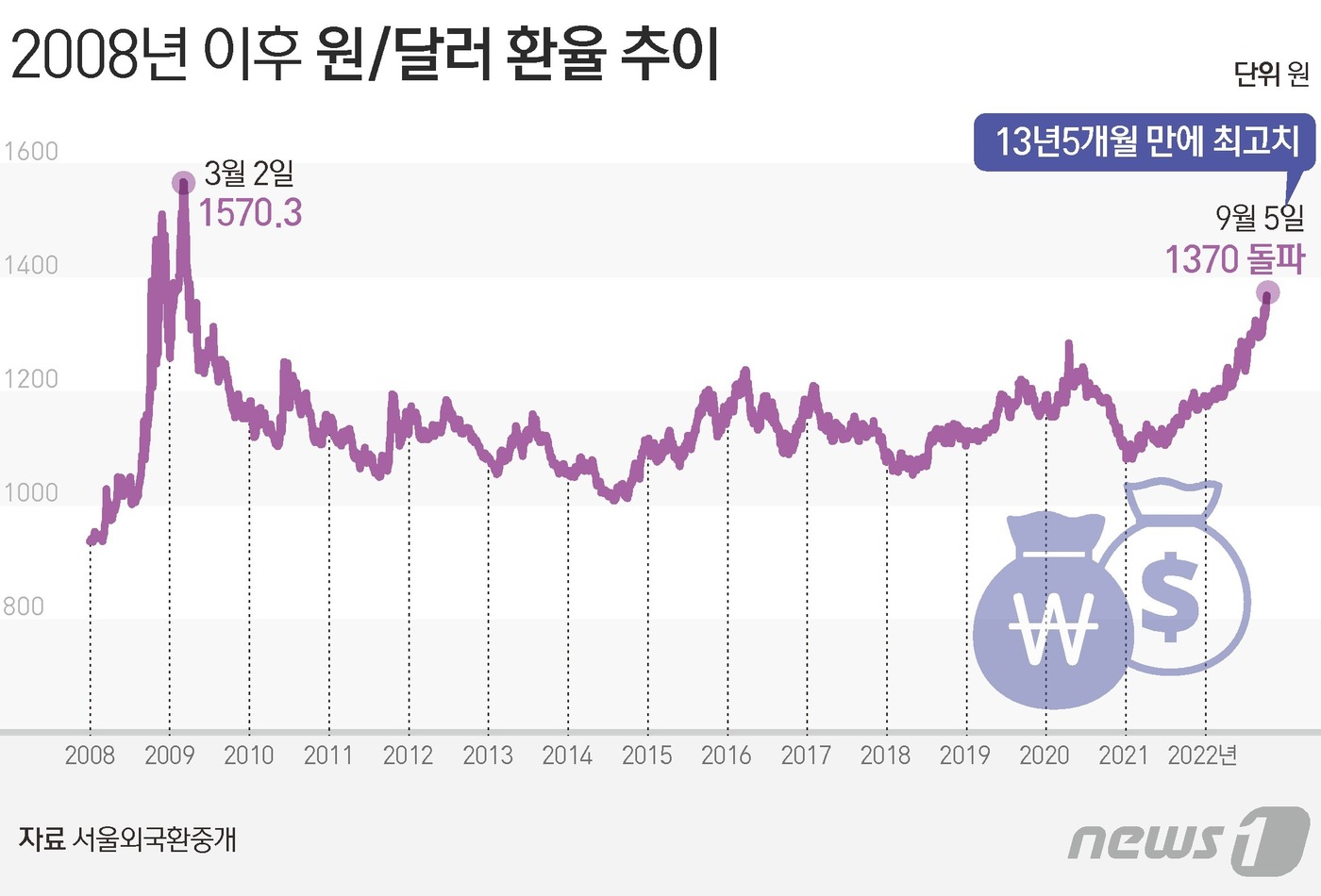 달러·원 환율 1373원 돌파..13년5개월만에 최고
