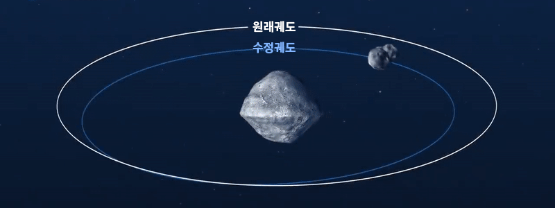다트 우주선 충돌 전 디모르포스 원래 궤도(흰색 선)와 충돌 후 수정 궤도(파란색 선). 사진=미 항공우주국(NASA)