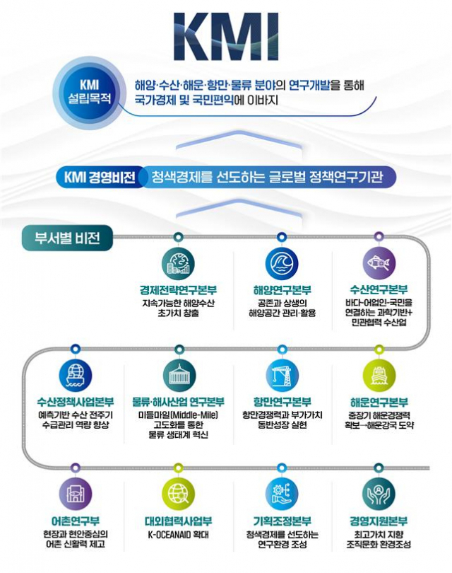 한국해양수산개발원 이미지