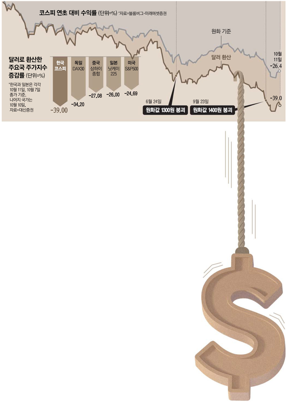 달러환산 코스피 올 39% 급락..대형주 무너지고 환율까지 덮쳐