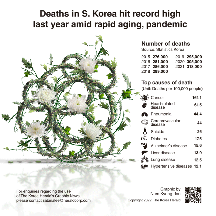 graphic-news-deaths-in-s-korea-hit-record-high-last-year-amid-rapid