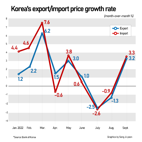 monthly-easing-in-import-cost-for-korea-snapped-sept-due-to-stronger-usd