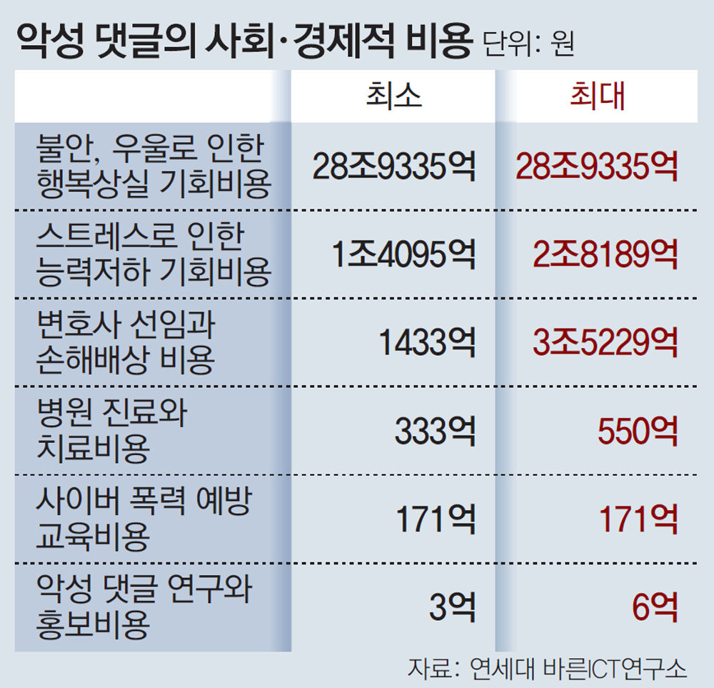 악성 댓글 사회적 비용 年 최대 35조..
