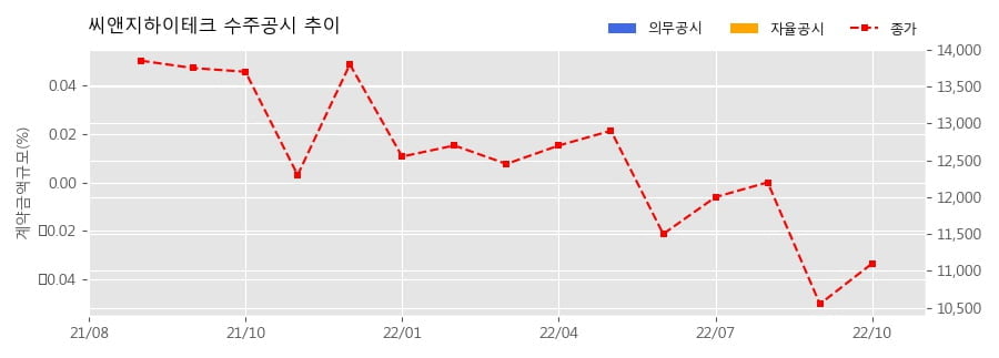 씨앤지하이테크(주) 이미지