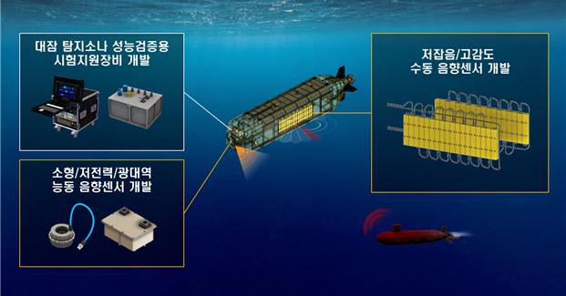대잠(對潛·적 잠수정 상대) 임무용 수중 음향센서 기술. / 사진제공=국방과학연구소(ADD)