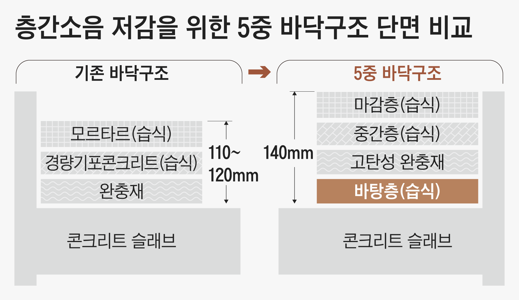층간소음 '5중 바닥'으로 잡는다.. GS건설, 국내 최초로 특허 출원 | Daum 부동산 층간소음 '5중 바닥'으로 잡는다.. Gs건설, 국내 최초로 특허 출원 | Daum 부동산