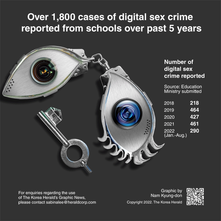 Graphic News Over 1800 Cases Of Digital Sex Crime Reported From Schools Over Past 5 Years Data 