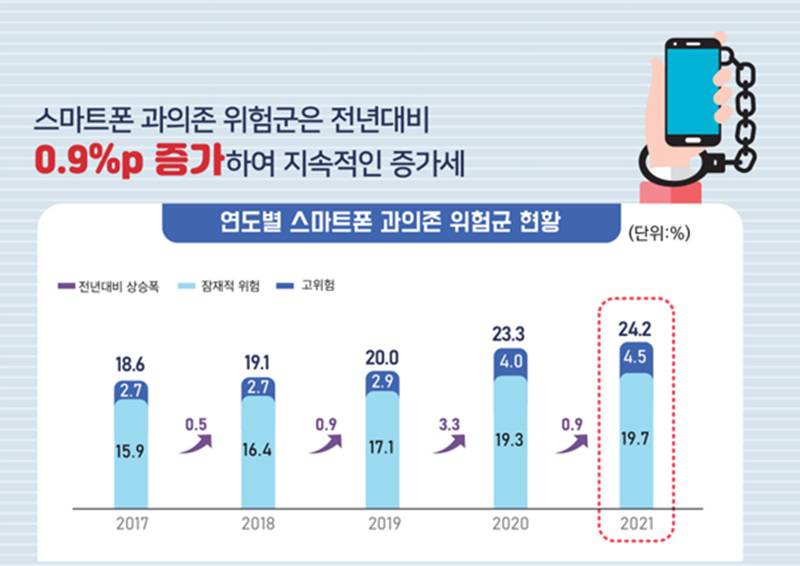 신체 건강까지 위협하는 '스마트폰 중독', 이때만큼은 사용하지 말아야...
