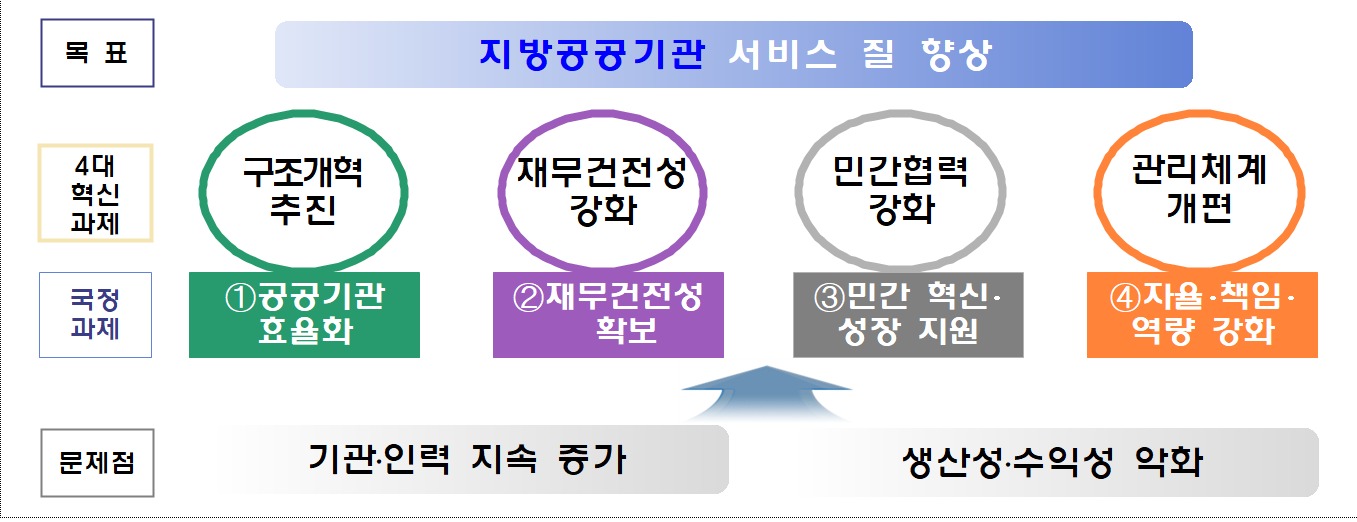 지방공공기관 관리 강화…지자체 책임↑·자금조달시 의회 승인