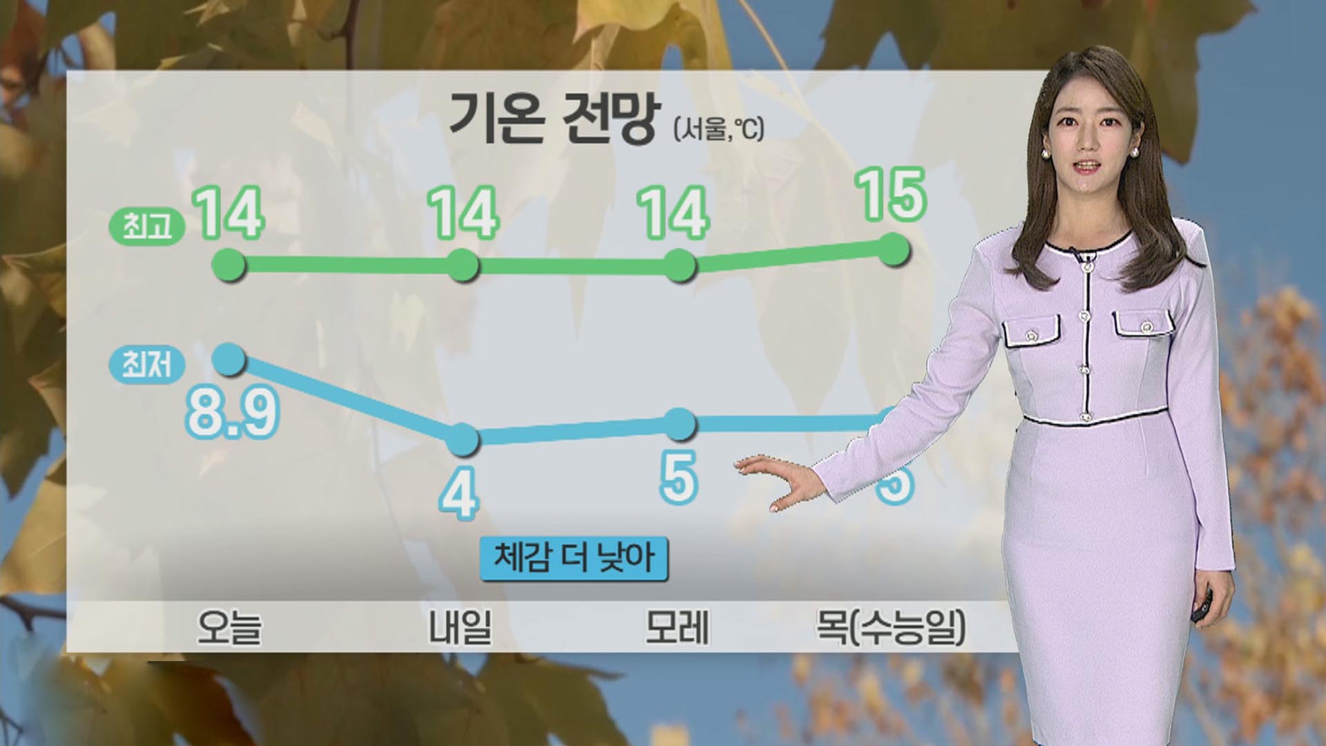 [날씨] 다시 쌀쌀한 가을 날씨…수능 한파 없을 듯