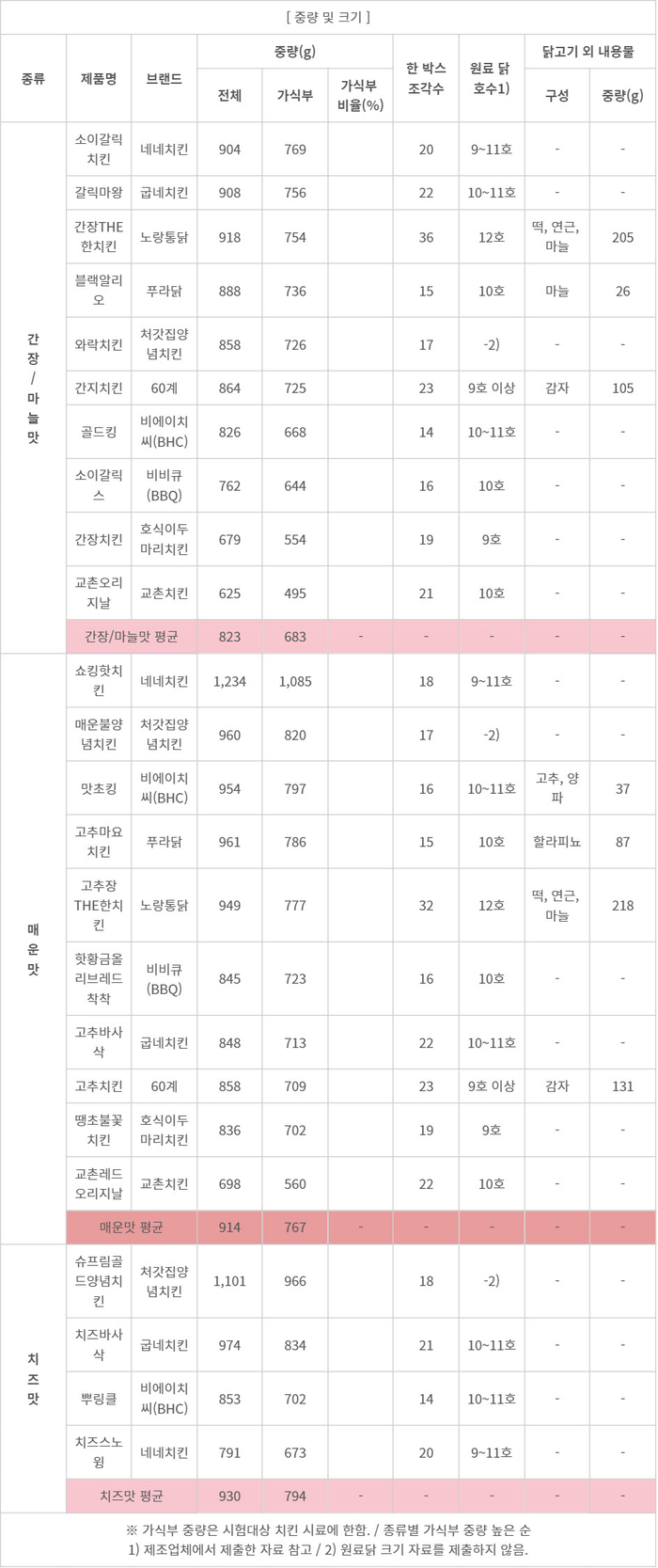 후다닭치킨 이미지