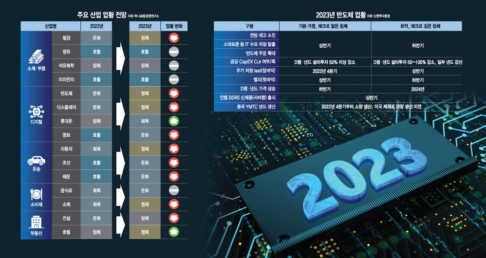 [이슈분석]2023년 반도체 흐림, 자동차 흐림, 이차전지 맑음