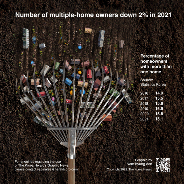 [Graphic News] Number of multiple-home owners down 2% in 2021
