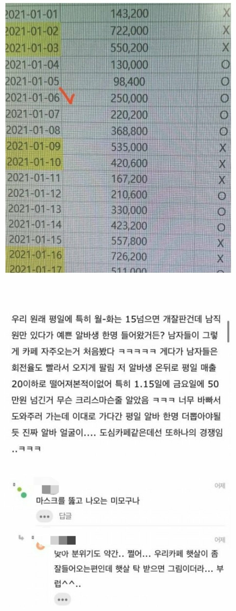 예쁜 알바생 고용후 매출 변화 | 인스티즈