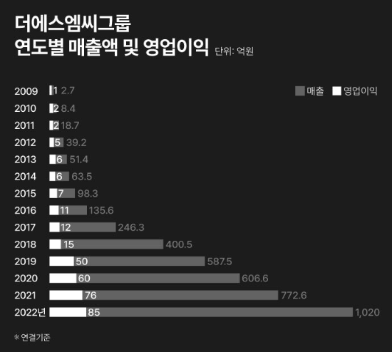 에스엠씨 이미지