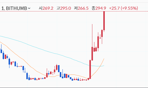 암호화폐 거래소 빗썸에서 8일 오후 3시를 10분여 앞두고 위믹스 시세 차트가 급등하고 있다. 빗썸 홈페이지 화면촬영
