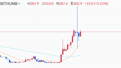 암호화폐 거래소 빗썸에서 8일 오후 3시를 1분여 앞두고 위믹스 시세 차트가 마지막 거래가를 표시하고 있다. 빗썸 홈페이지 화면촬영