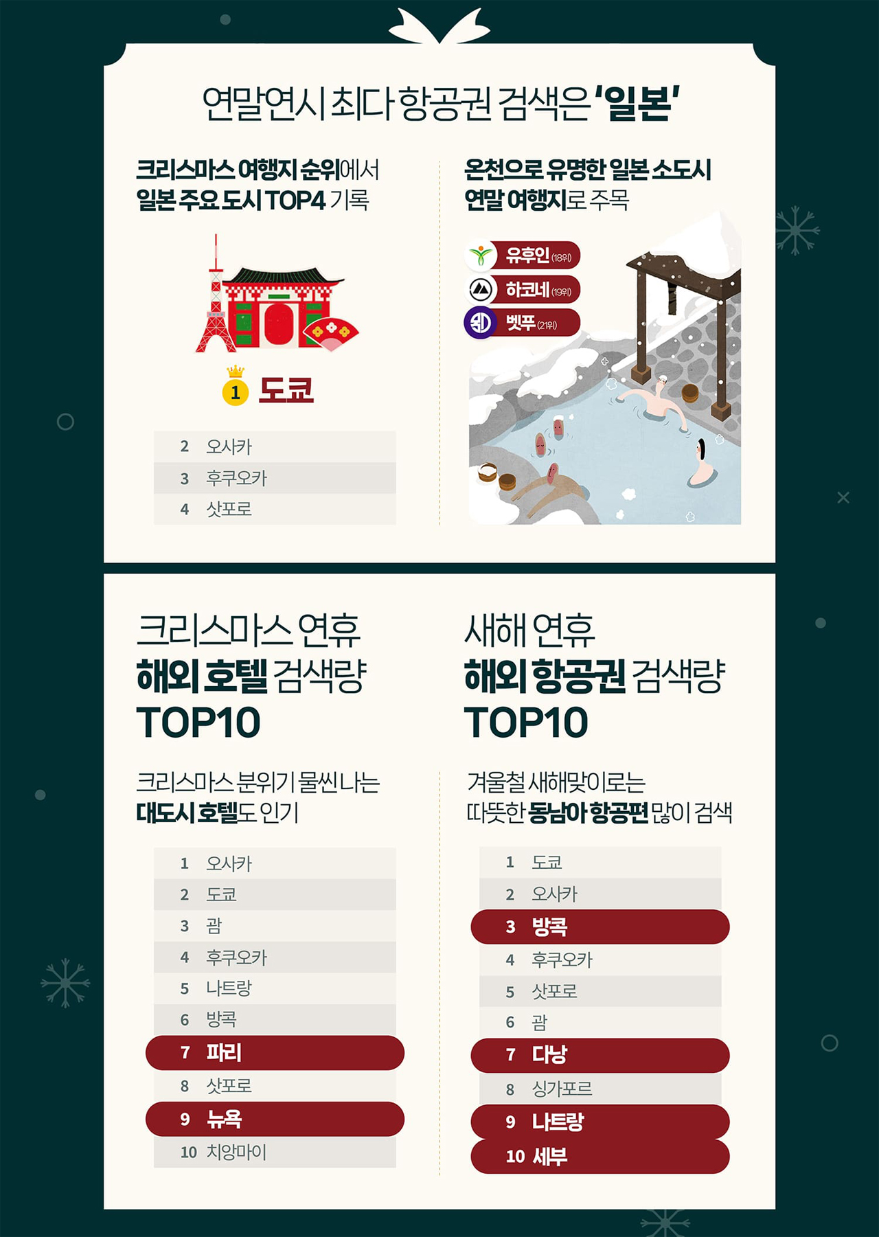 크리스마스 연휴 중 항공권 가장 저렴한 날은? 2022년 연말연시 여행 트렌드 발표 크리스마스 연휴 중 항공권 가장 저렴한 날은? 2022년 연말연시 여행 트렌드 발표