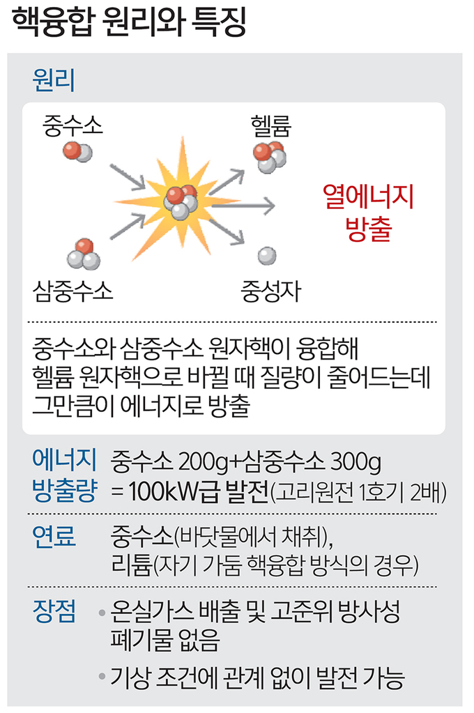 美, 무한 청정에너지 ‘핵융합 점화’ 첫 성공… 궁금증 Q&A