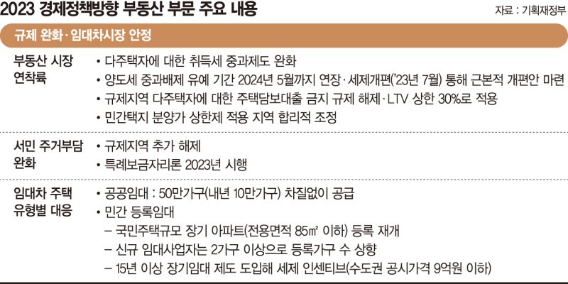 2023년 부동산 규제 완화로 '전매제한 완화' 10