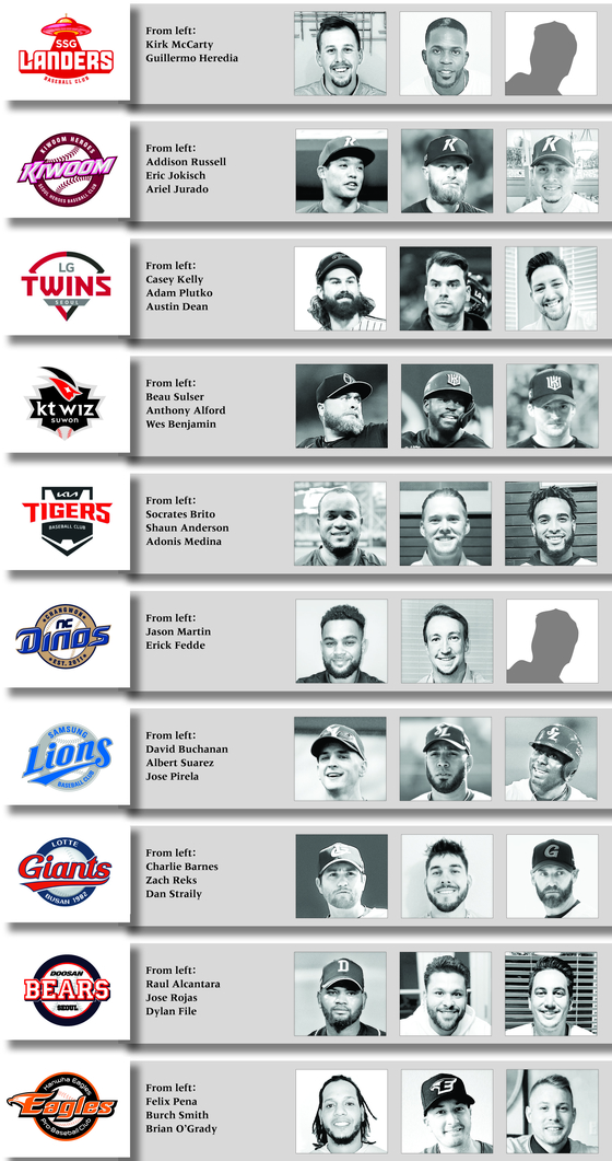 Ssg Roster SSG Landers, NC Dinos left with one spot each to fill on foreign player ...