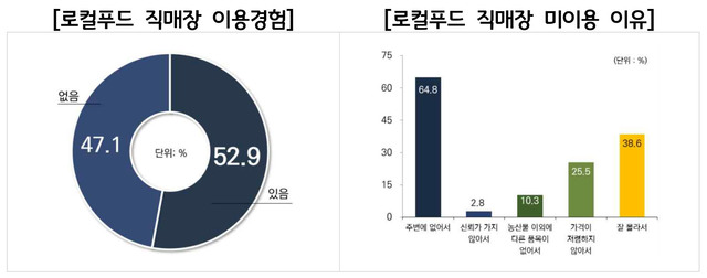경기로컬푸드직매장 이미지