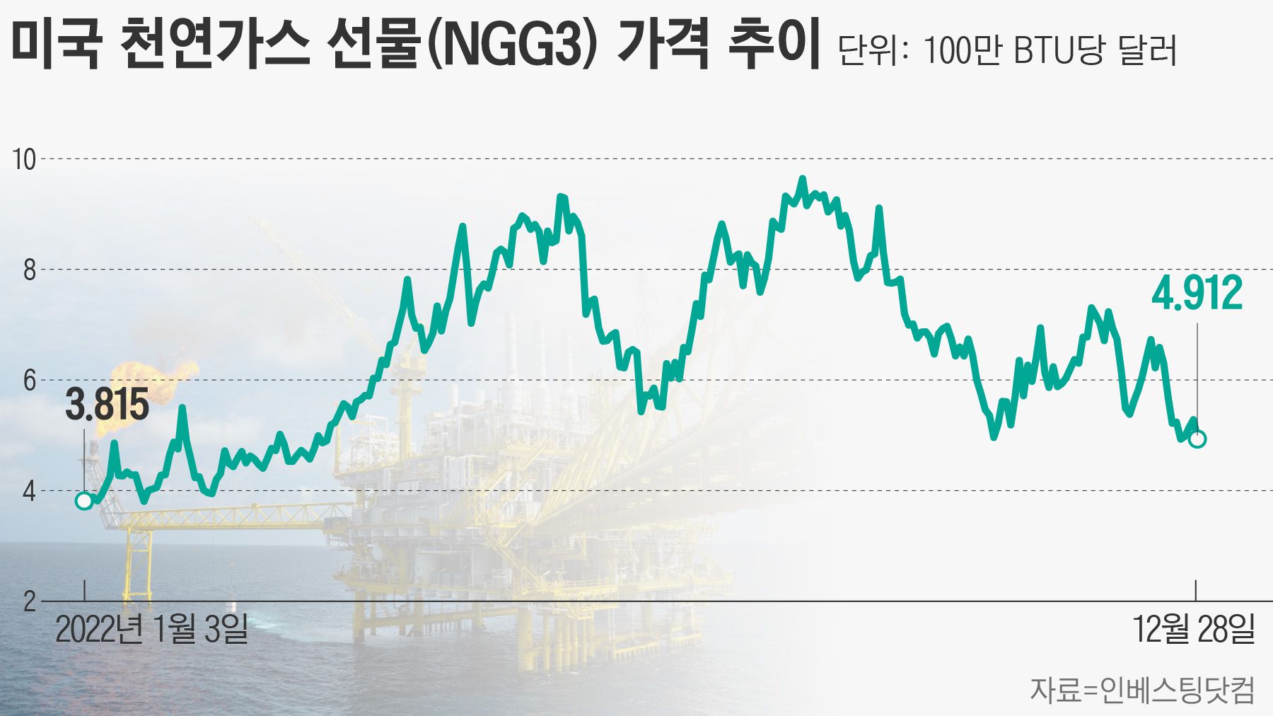 천연가스, 우크라 전쟁 이전 수준으로 급락... 관련 상품에 울고웃는 개미들