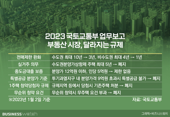 2023년 부동산규제완화로 “전매제한 6