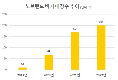 신세계푸드노브랜드버거 이미지