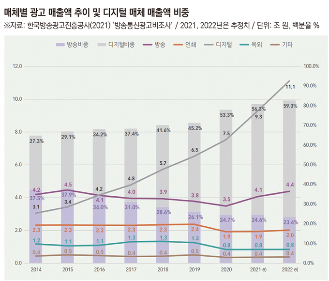 디지털 광고 '나 홀로 성장'… 비결은 타게팅 디지털 광고 '나 홀로 성장'… 비결은 타게팅