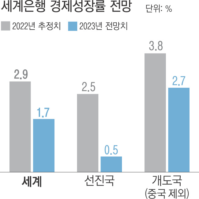 올 세계 경제 1.7% 성장 전망…깊어지는 경기침체