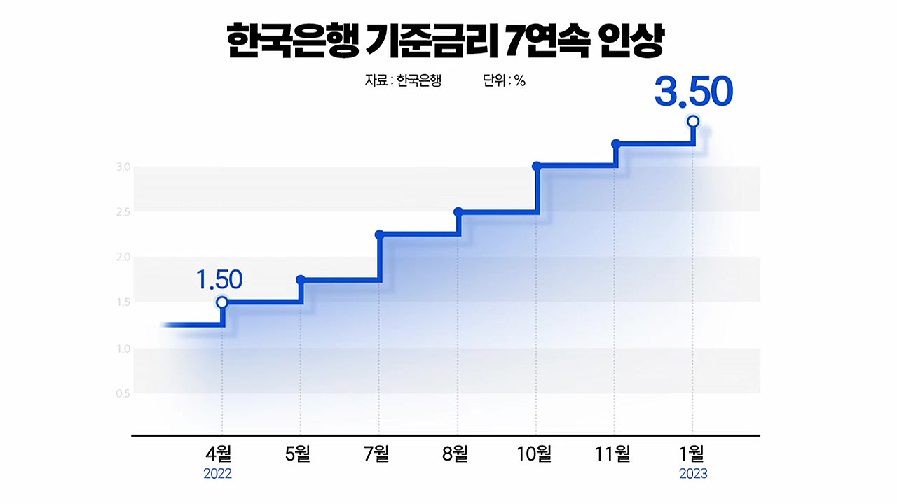 한국은행, 7번 연속 금리 인상. 부작용 없을까? 실시간뉴스 경제뉴스