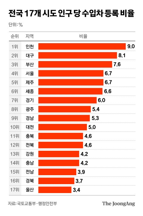 구로수입 이미지