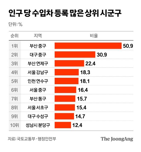 구로수입 이미지