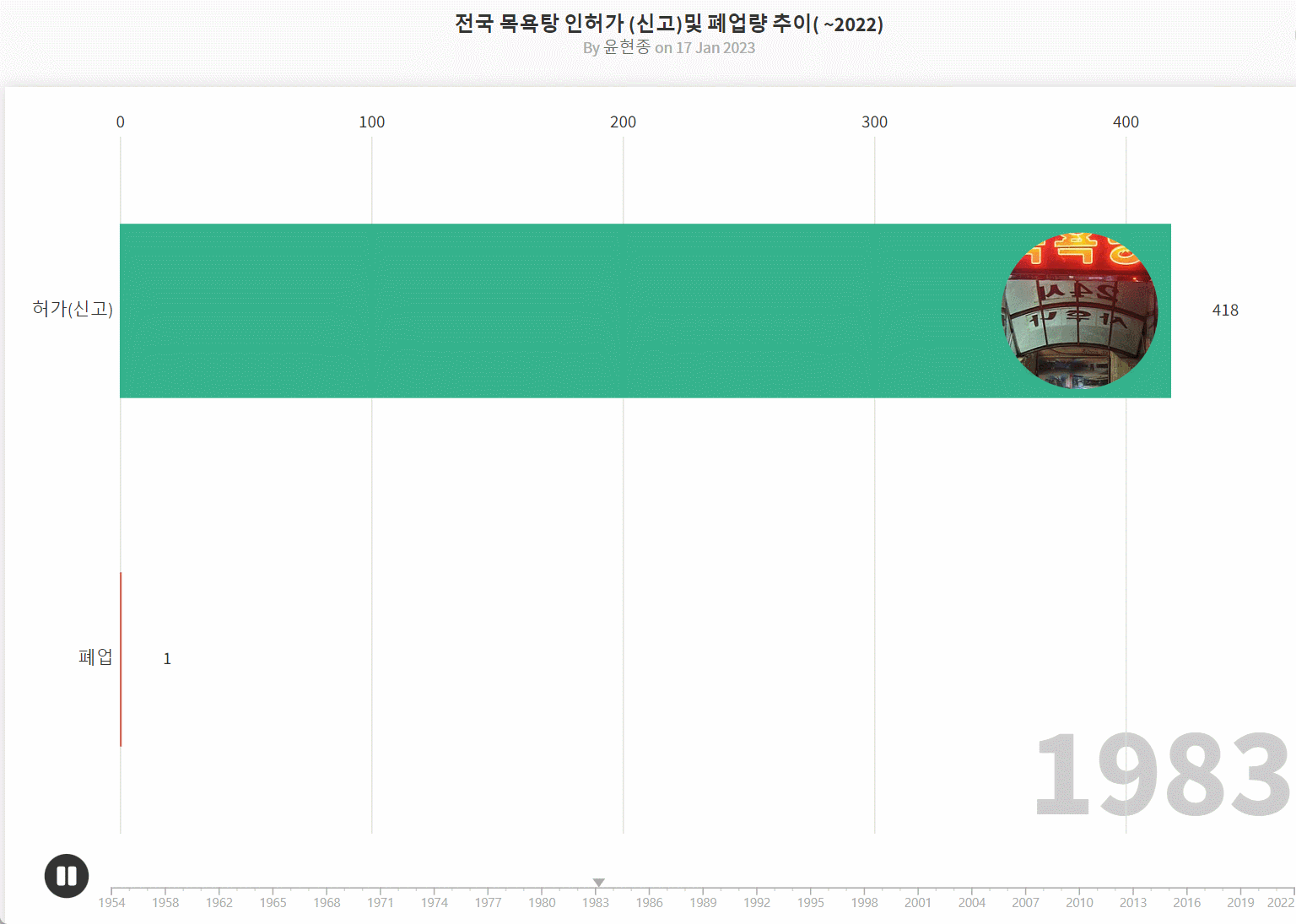 전국 목욕탕의 연도별 인허가(신고) 및 폐업량 추이 (~2022). 초록색 막대는 인허가(또는 신고)된 목욕탕, 붉은색 막대는 폐업한 목욕탕이다. 윤현종 기자